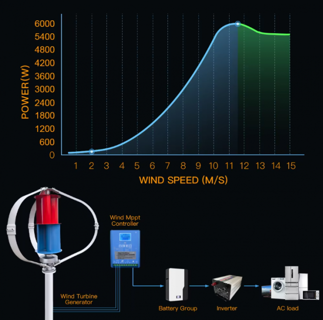 5KW Vertical Axis Maglev Wind Turbine 3 Blades Free Energy Household Windmill Low Speed - Image 6