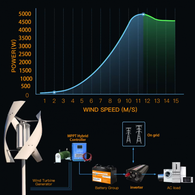 5KW Vertical Axis Maglev Wind Turbine 3 Blades Free Energy Household Windmill Low Speed - Image 4