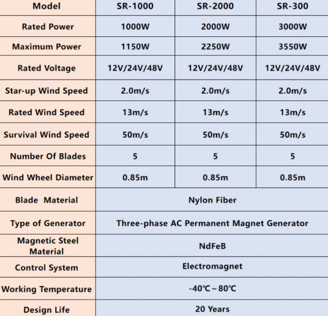 3000W 48V Vertical Axis Wind Turbines Generator Lantern 5 Blades Motor Kit Windmill Energy Charge Home Camping - Image 2
