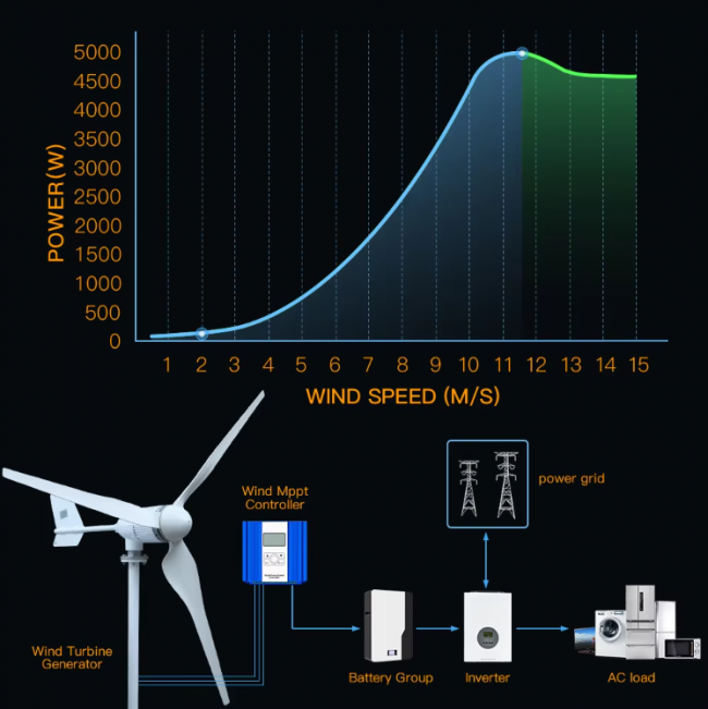 5000W Horizontal Wind Turbine Generator - Image 5