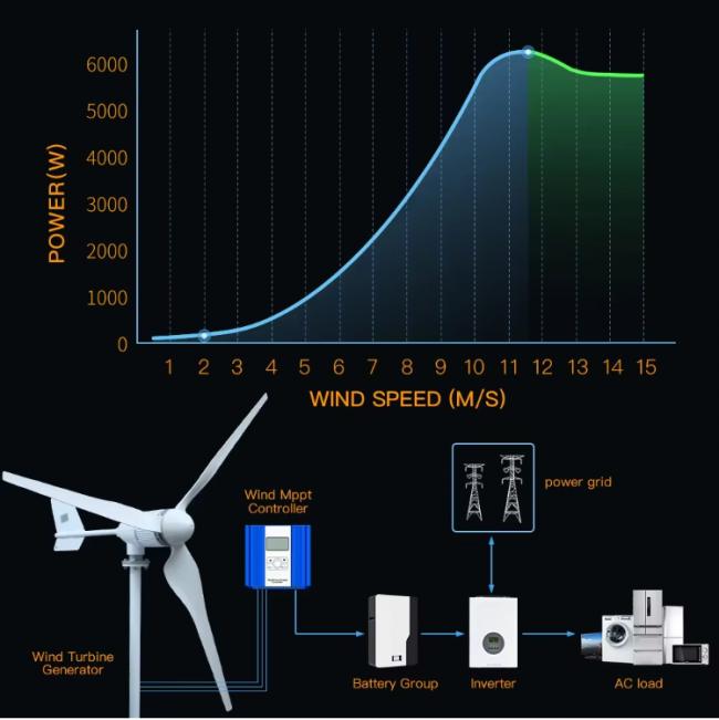 6KW Horizontal Wind Turbine Generator Windmill - Image 3